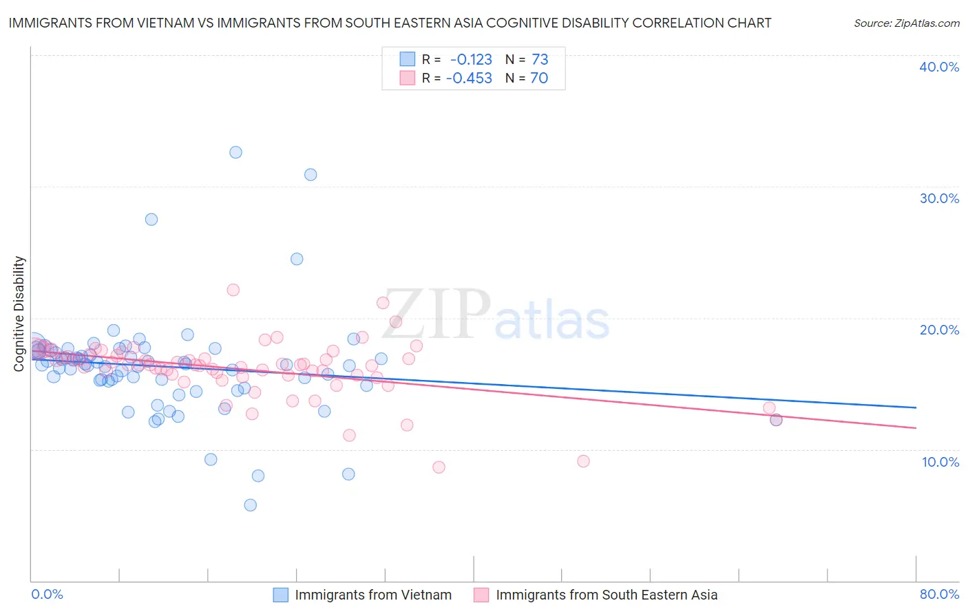 Immigrants from Vietnam vs Immigrants from South Eastern Asia Cognitive Disability