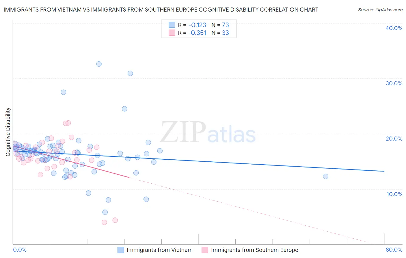 Immigrants from Vietnam vs Immigrants from Southern Europe Cognitive Disability