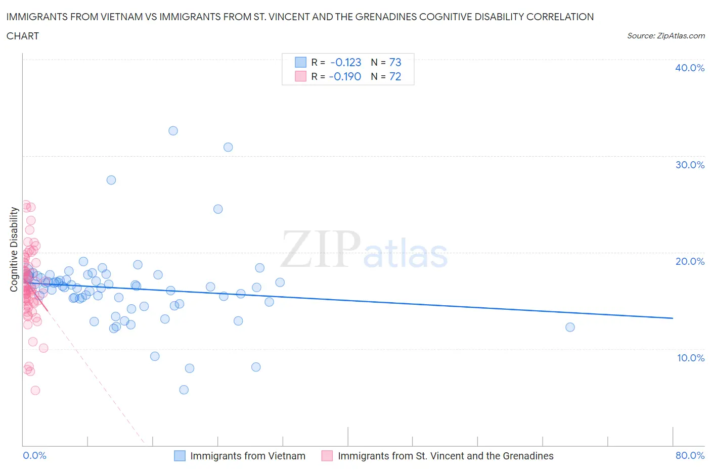 Immigrants from Vietnam vs Immigrants from St. Vincent and the Grenadines Cognitive Disability