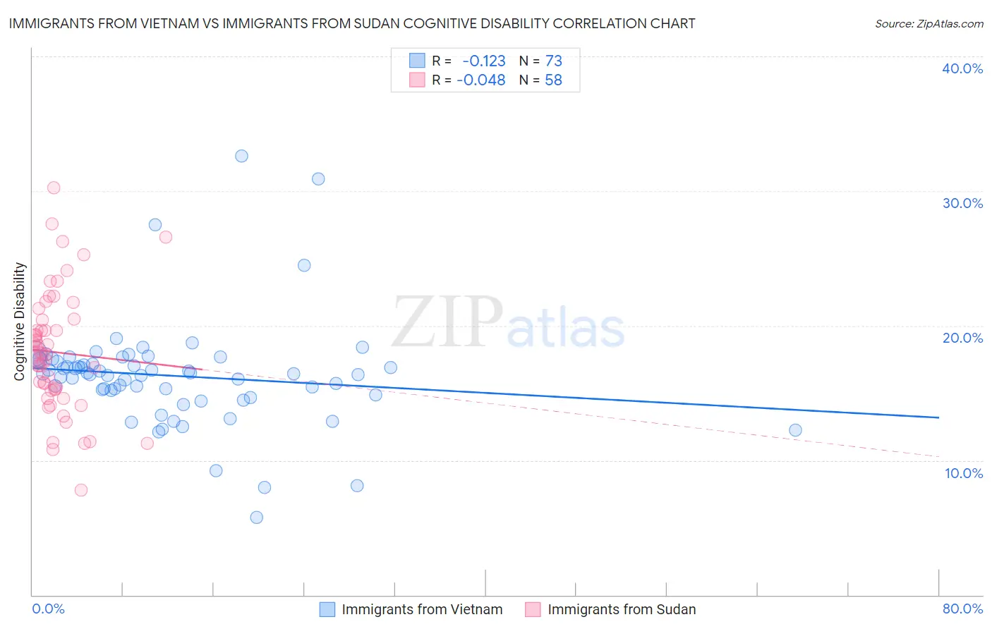 Immigrants from Vietnam vs Immigrants from Sudan Cognitive Disability