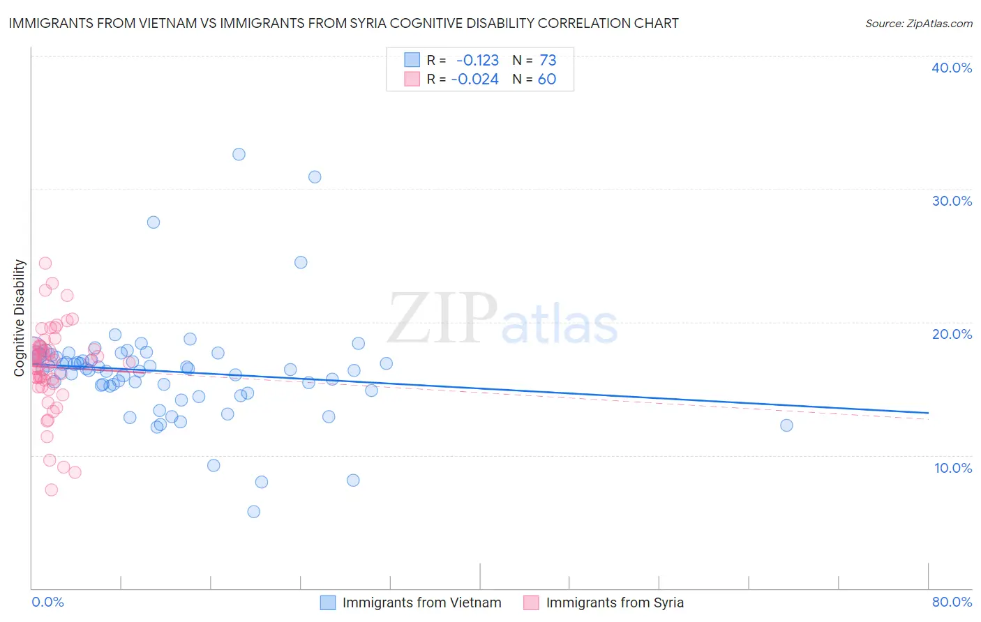 Immigrants from Vietnam vs Immigrants from Syria Cognitive Disability