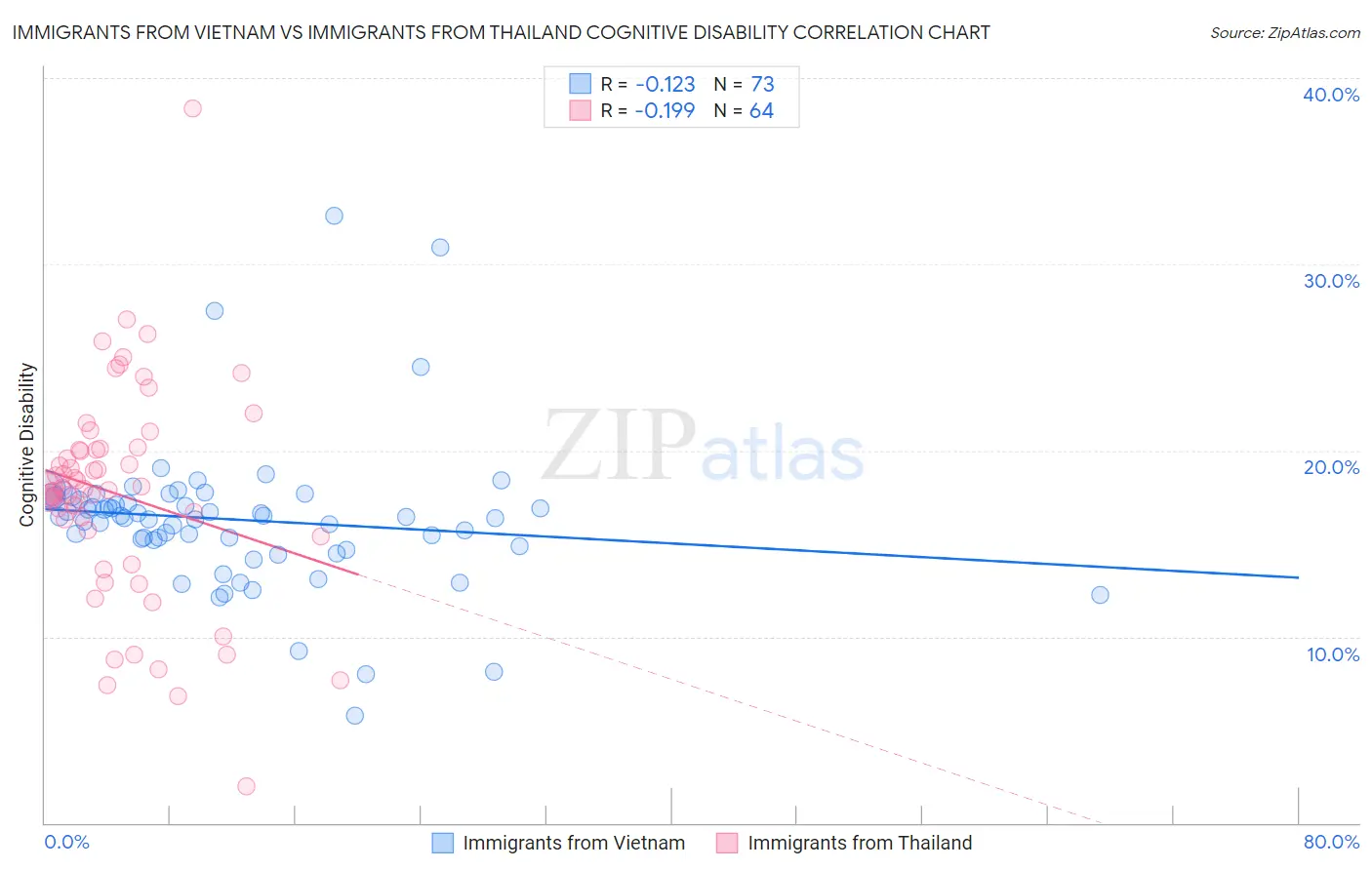 Immigrants from Vietnam vs Immigrants from Thailand Cognitive Disability