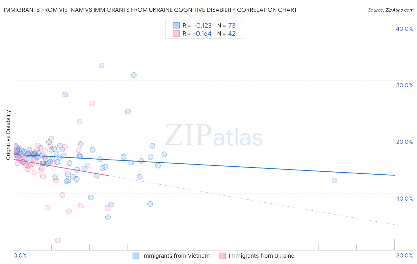 Immigrants from Vietnam vs Immigrants from Ukraine Cognitive Disability