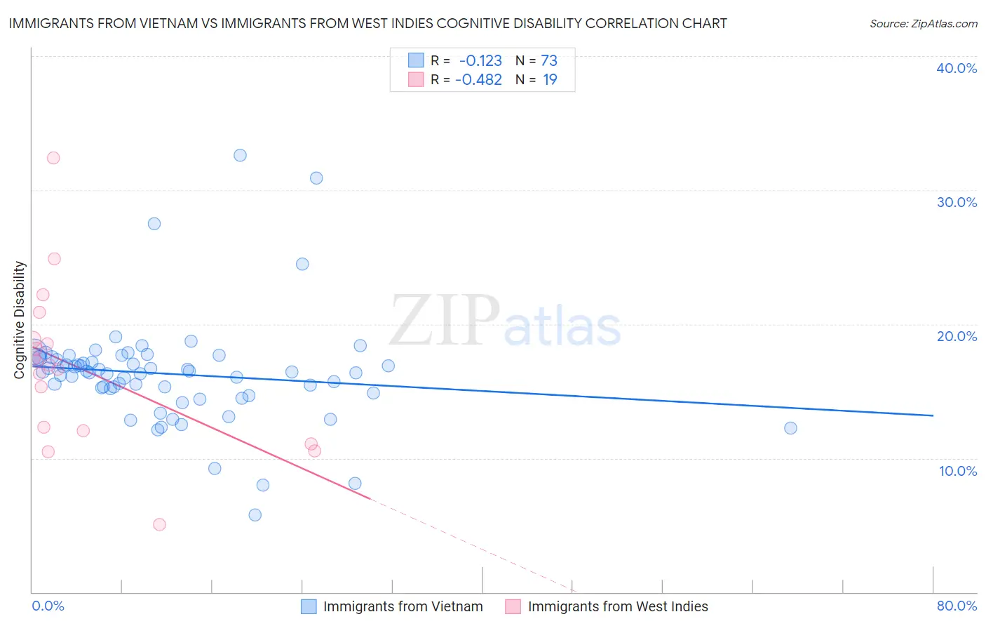 Immigrants from Vietnam vs Immigrants from West Indies Cognitive Disability