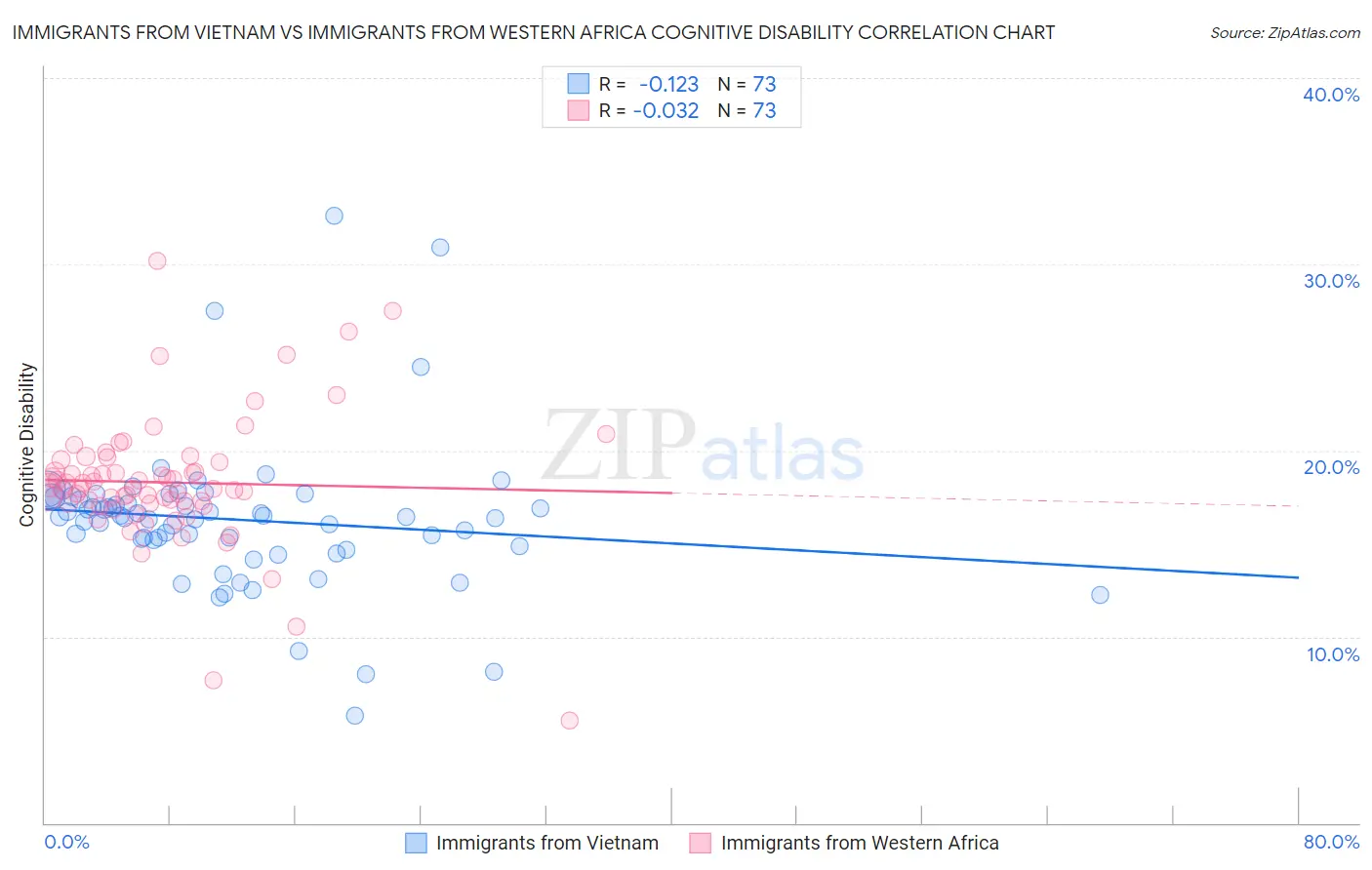 Immigrants from Vietnam vs Immigrants from Western Africa Cognitive Disability