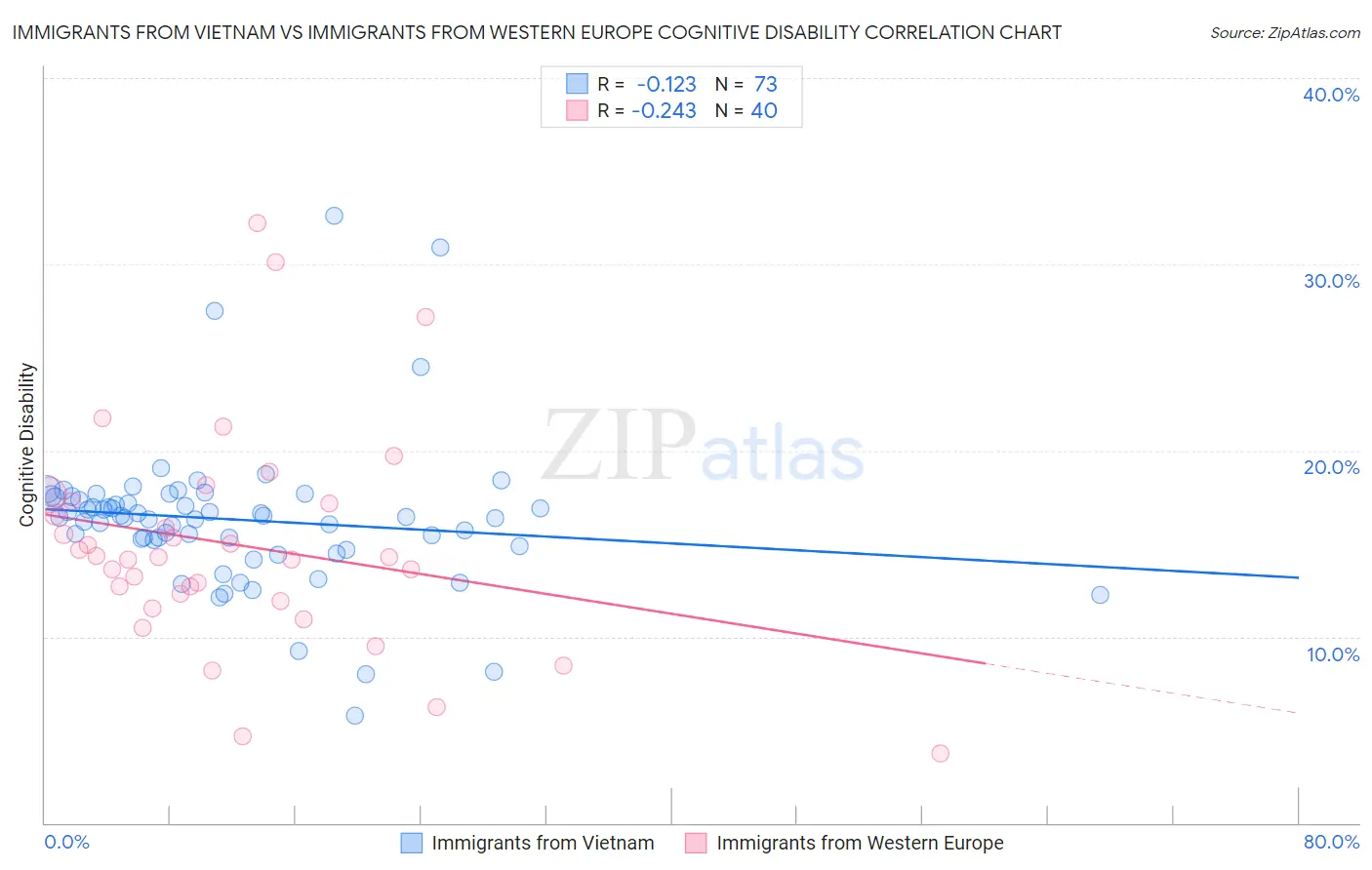 Immigrants from Vietnam vs Immigrants from Western Europe Cognitive Disability