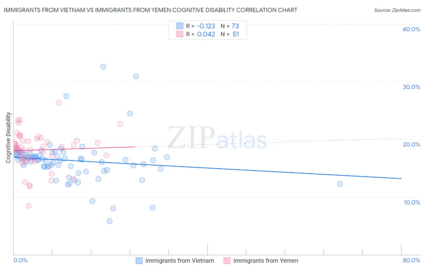 Immigrants from Vietnam vs Immigrants from Yemen Cognitive Disability