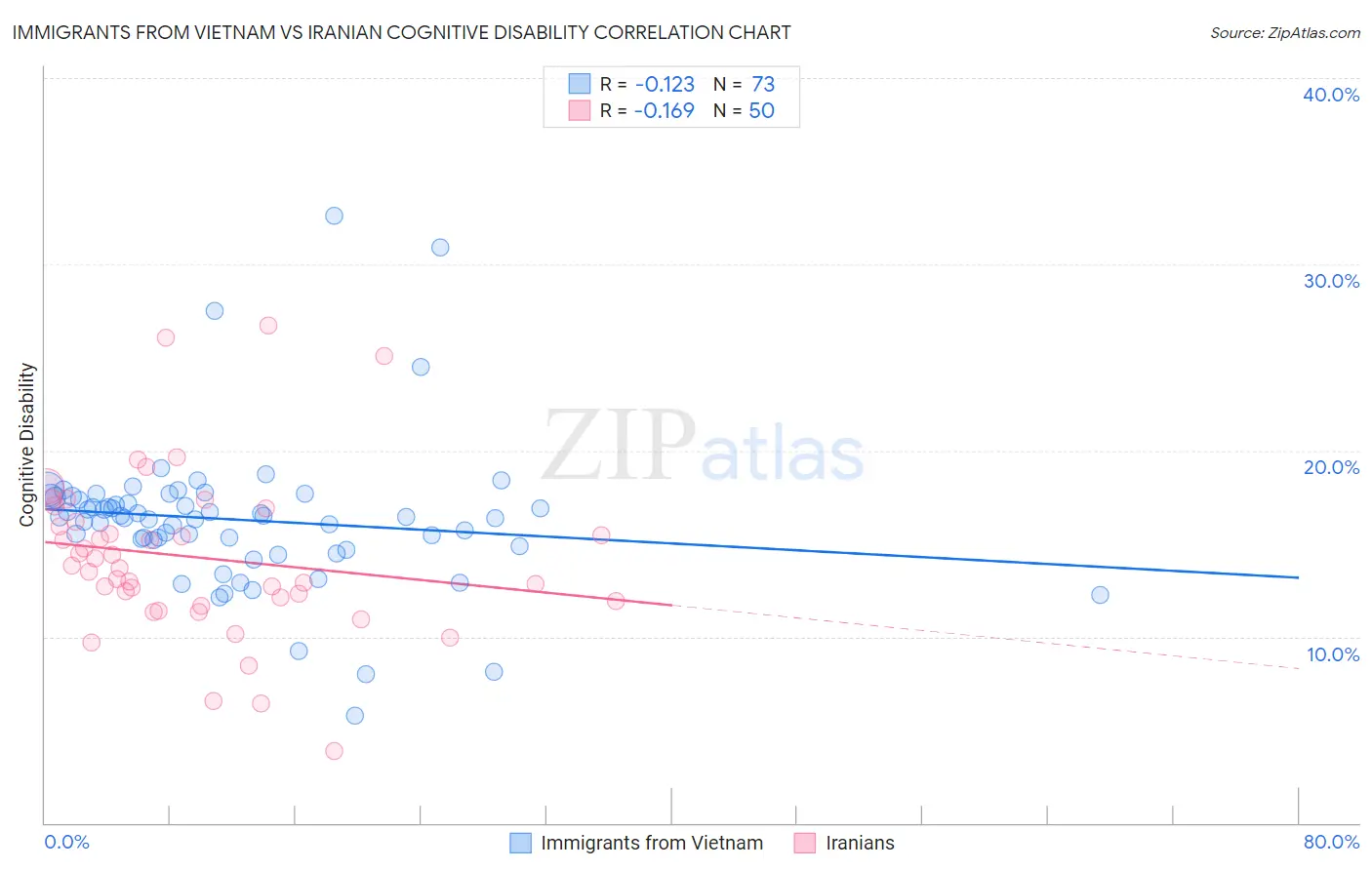 Immigrants from Vietnam vs Iranian Cognitive Disability