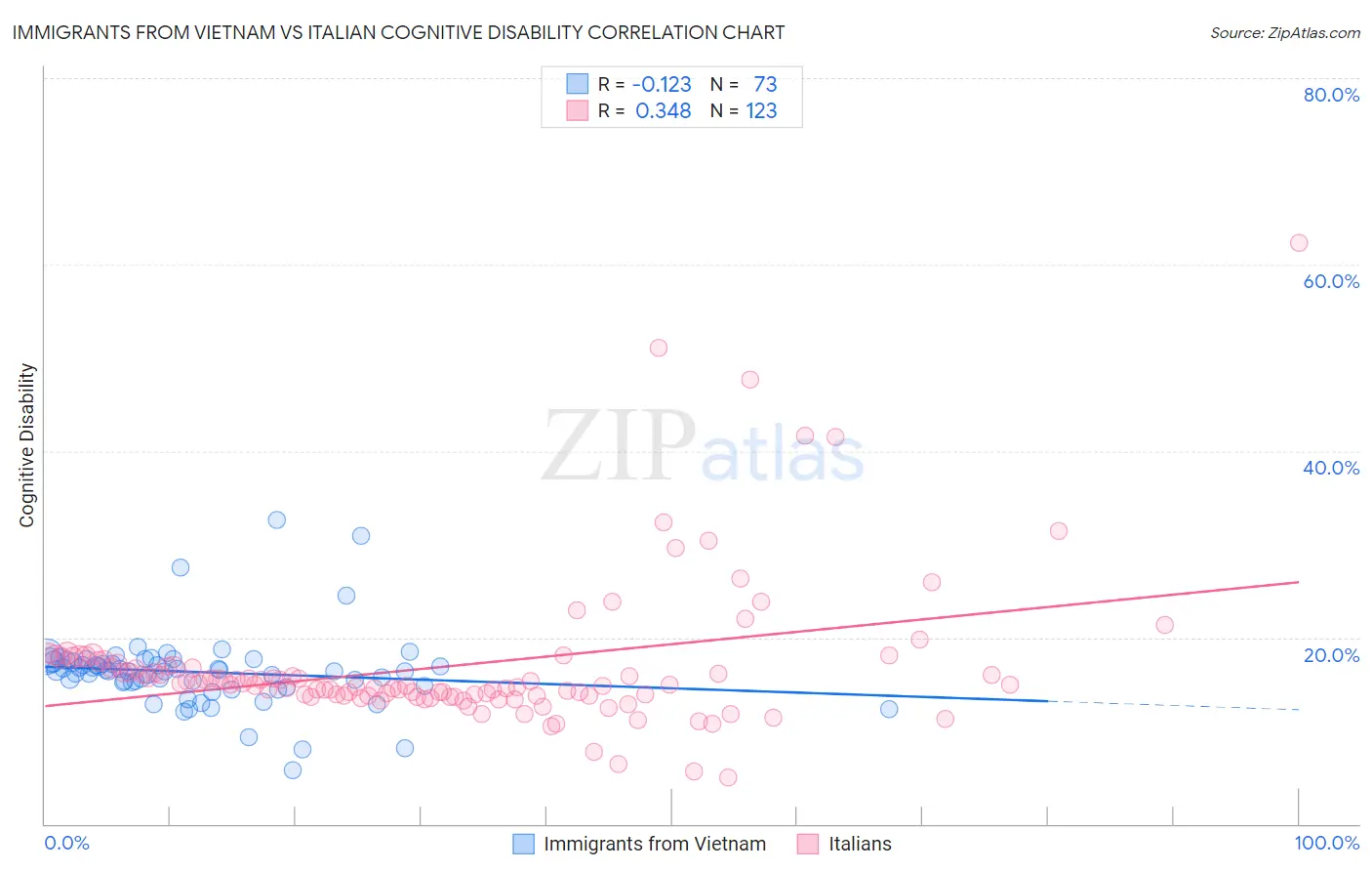 Immigrants from Vietnam vs Italian Cognitive Disability