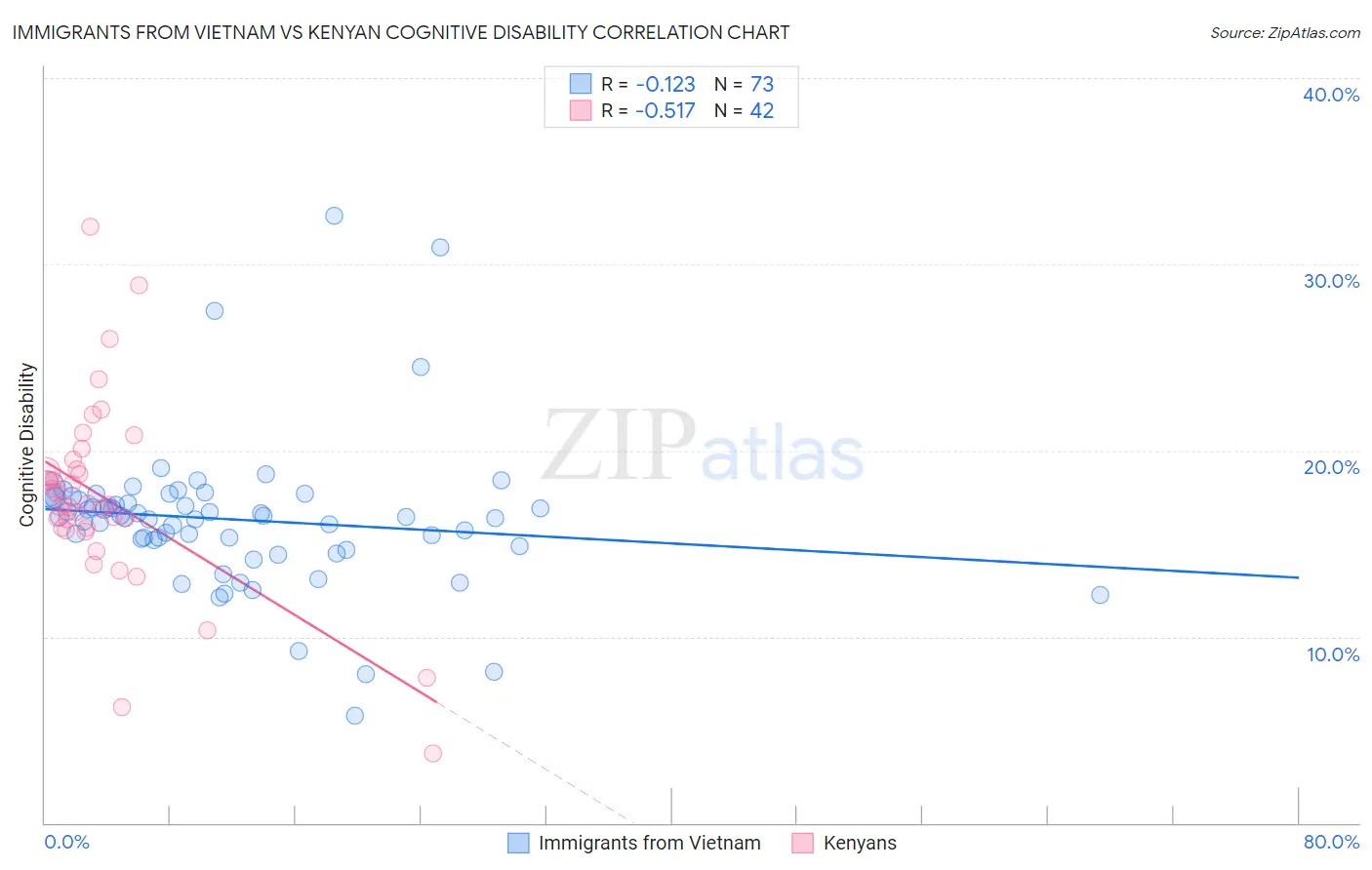 Immigrants from Vietnam vs Kenyan Cognitive Disability