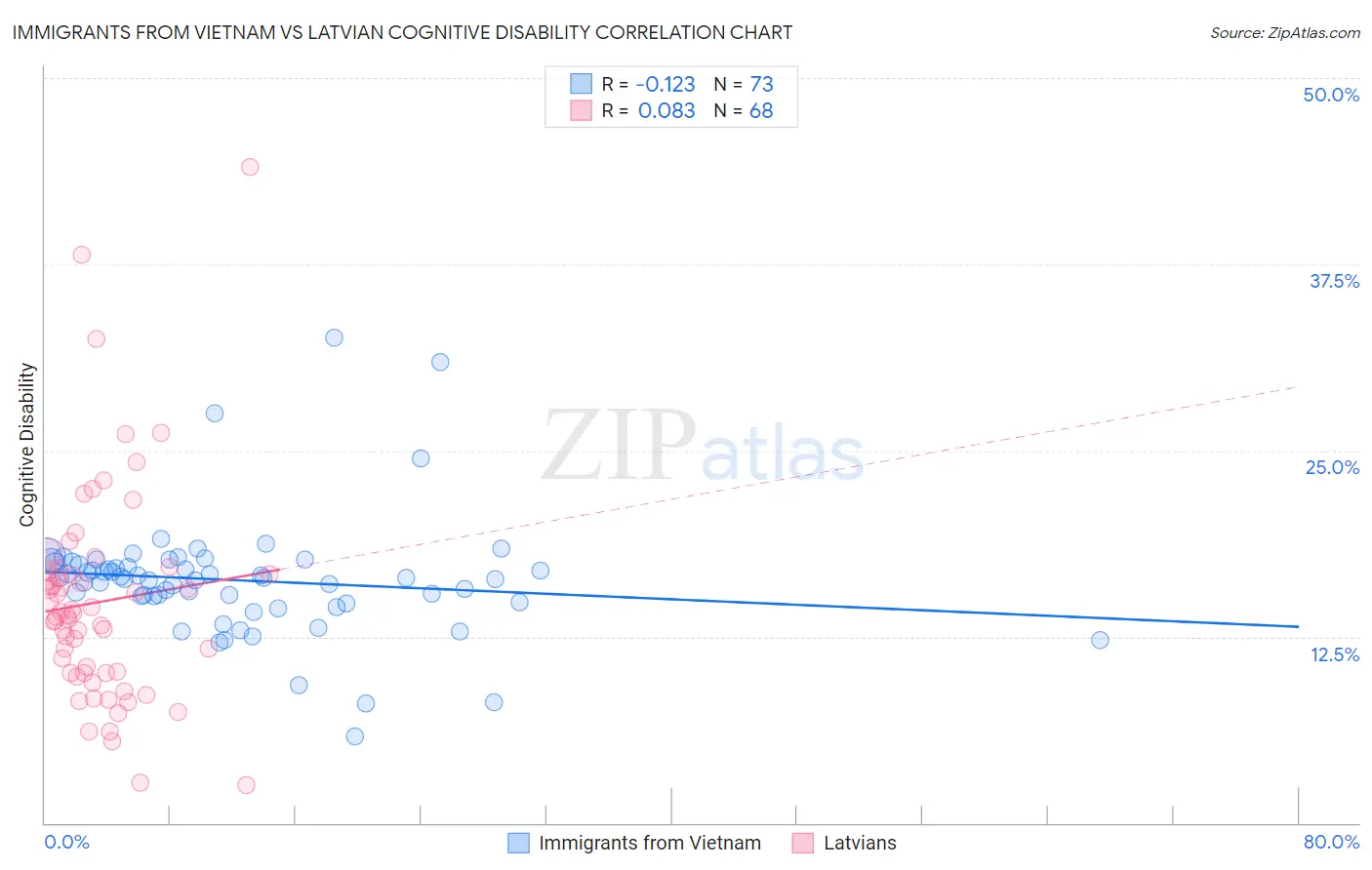 Immigrants from Vietnam vs Latvian Cognitive Disability