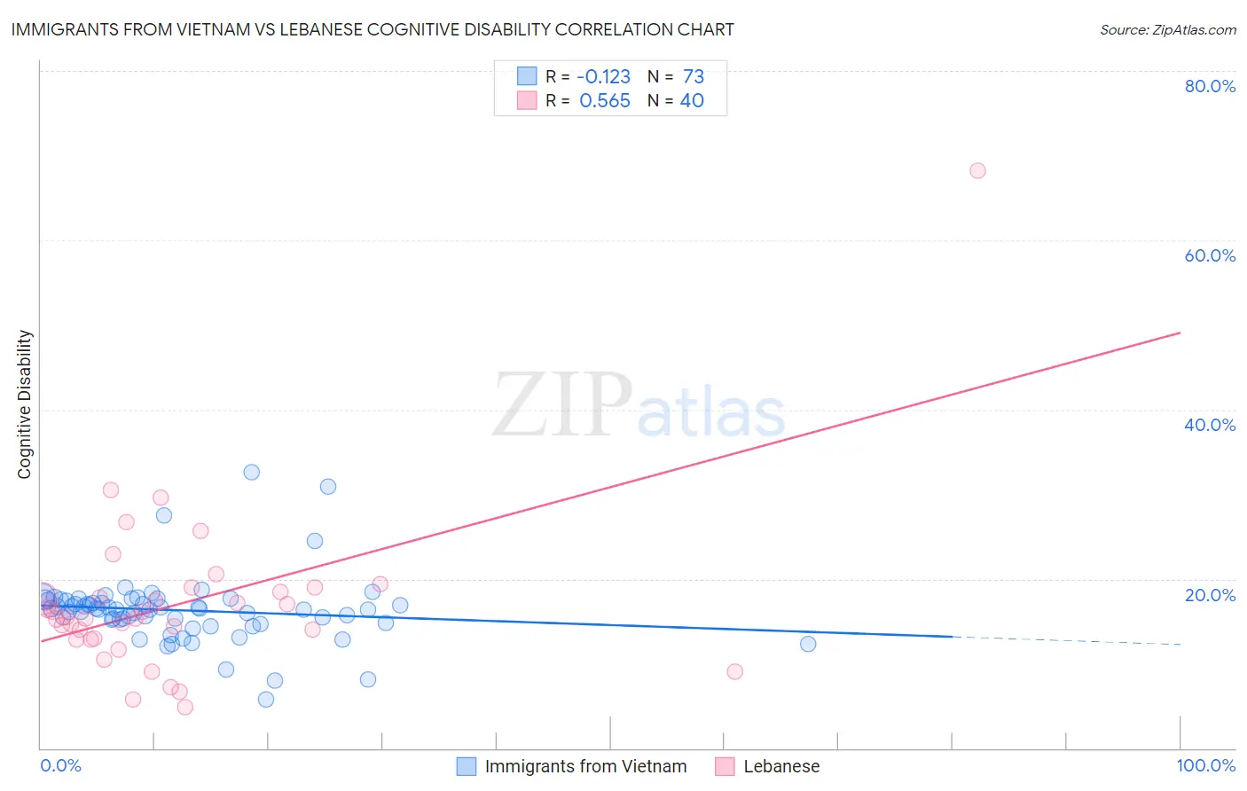 Immigrants from Vietnam vs Lebanese Cognitive Disability