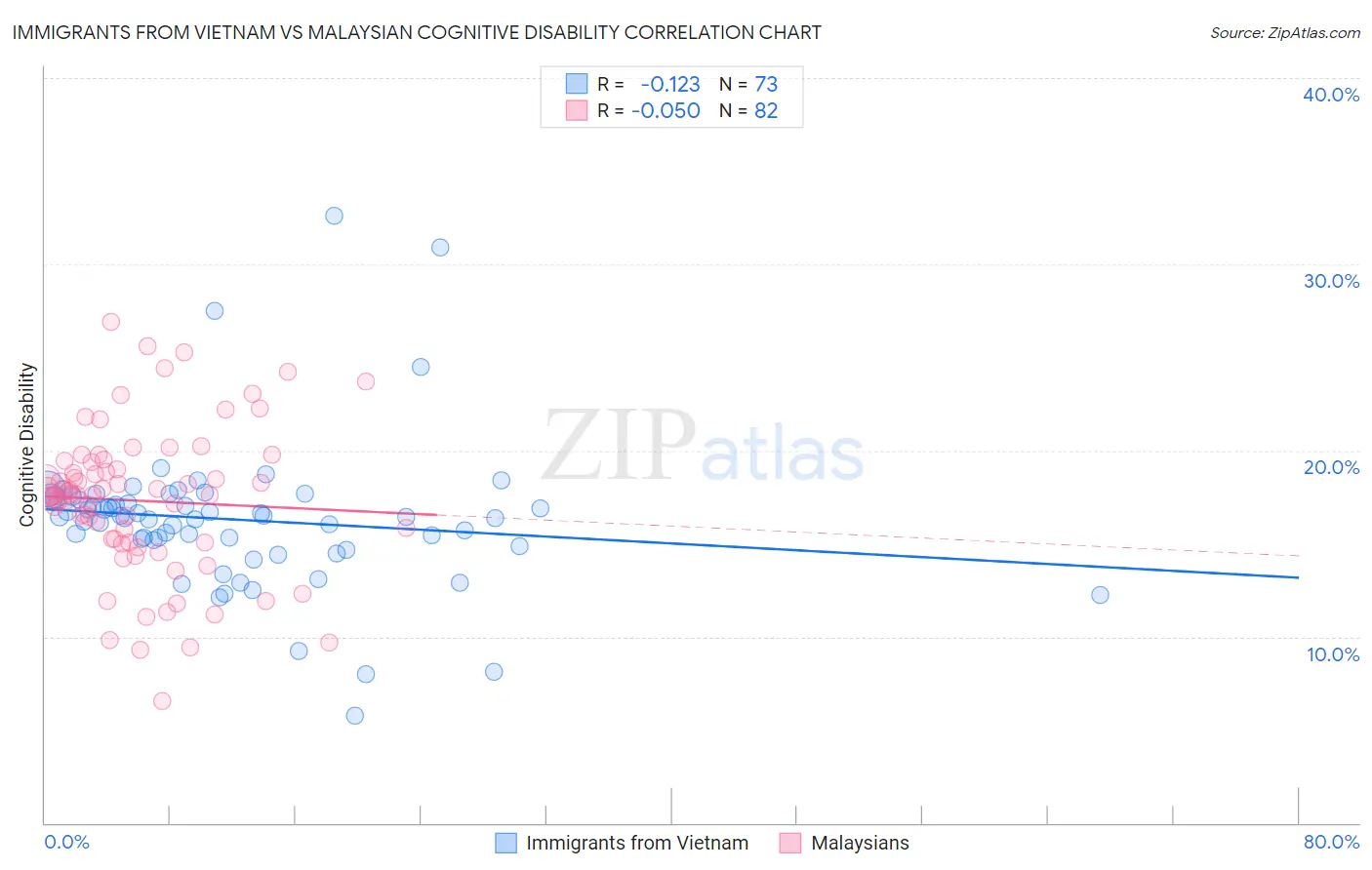 Immigrants from Vietnam vs Malaysian Cognitive Disability