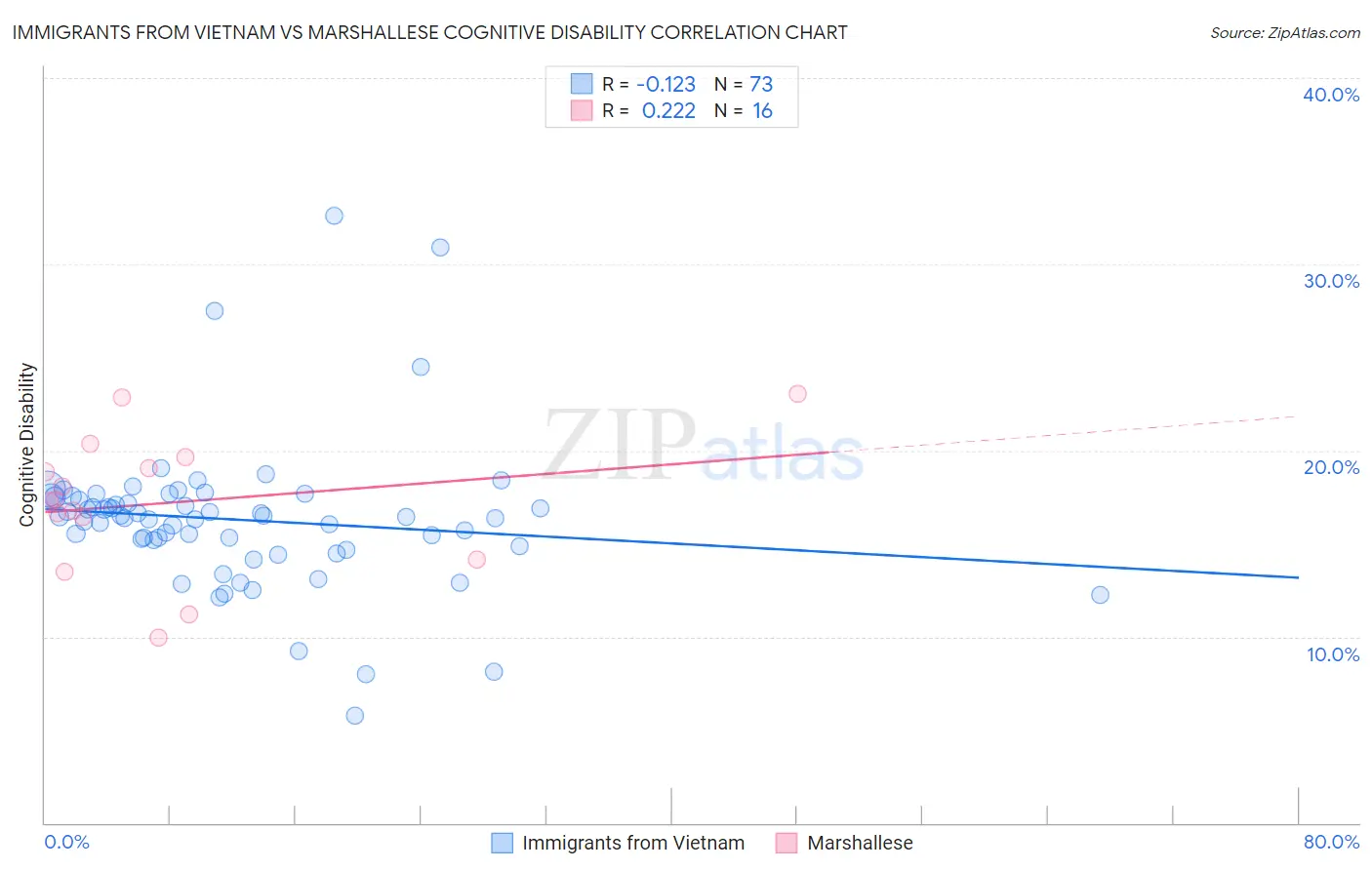 Immigrants from Vietnam vs Marshallese Cognitive Disability