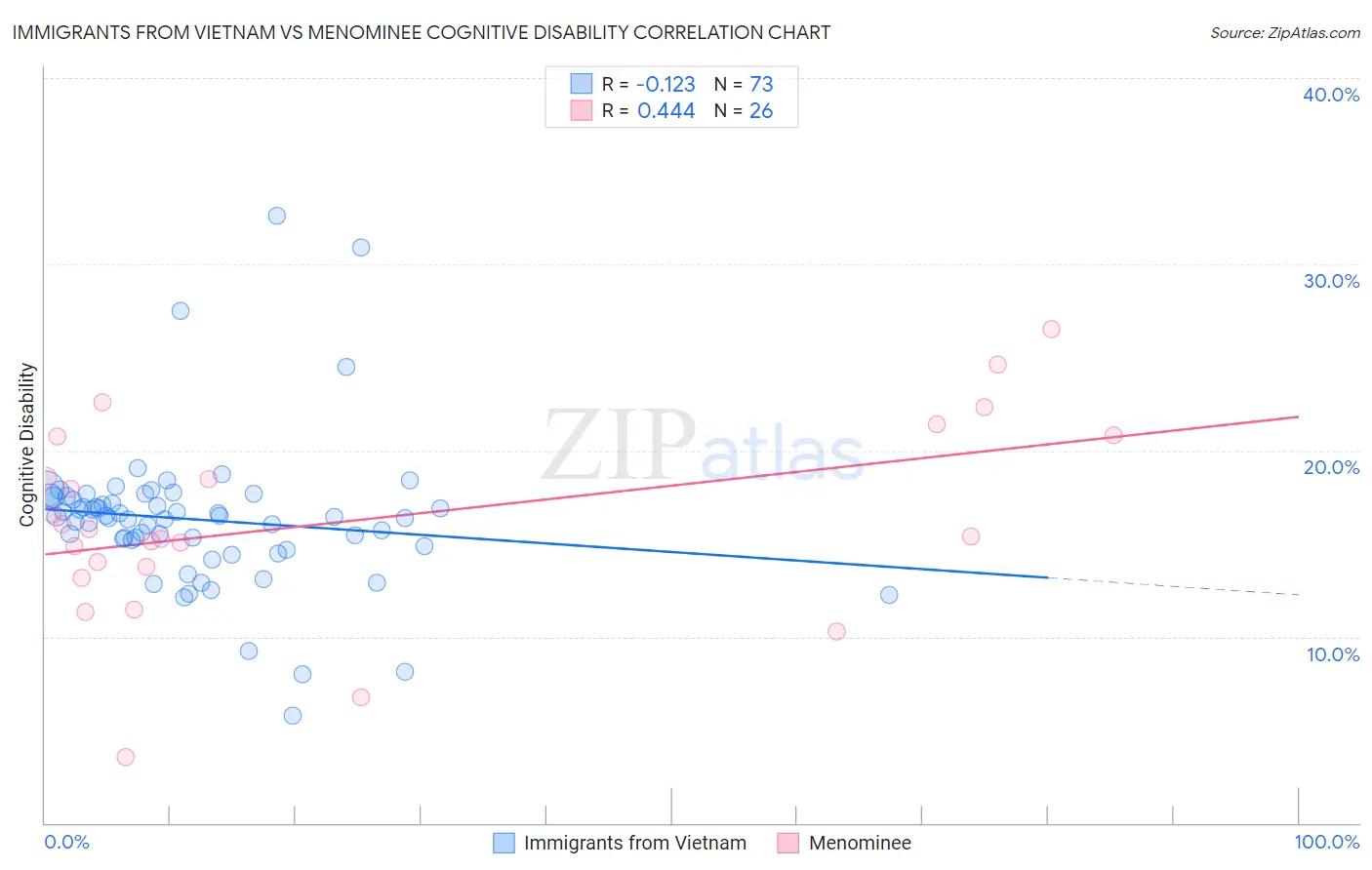 Immigrants from Vietnam vs Menominee Cognitive Disability