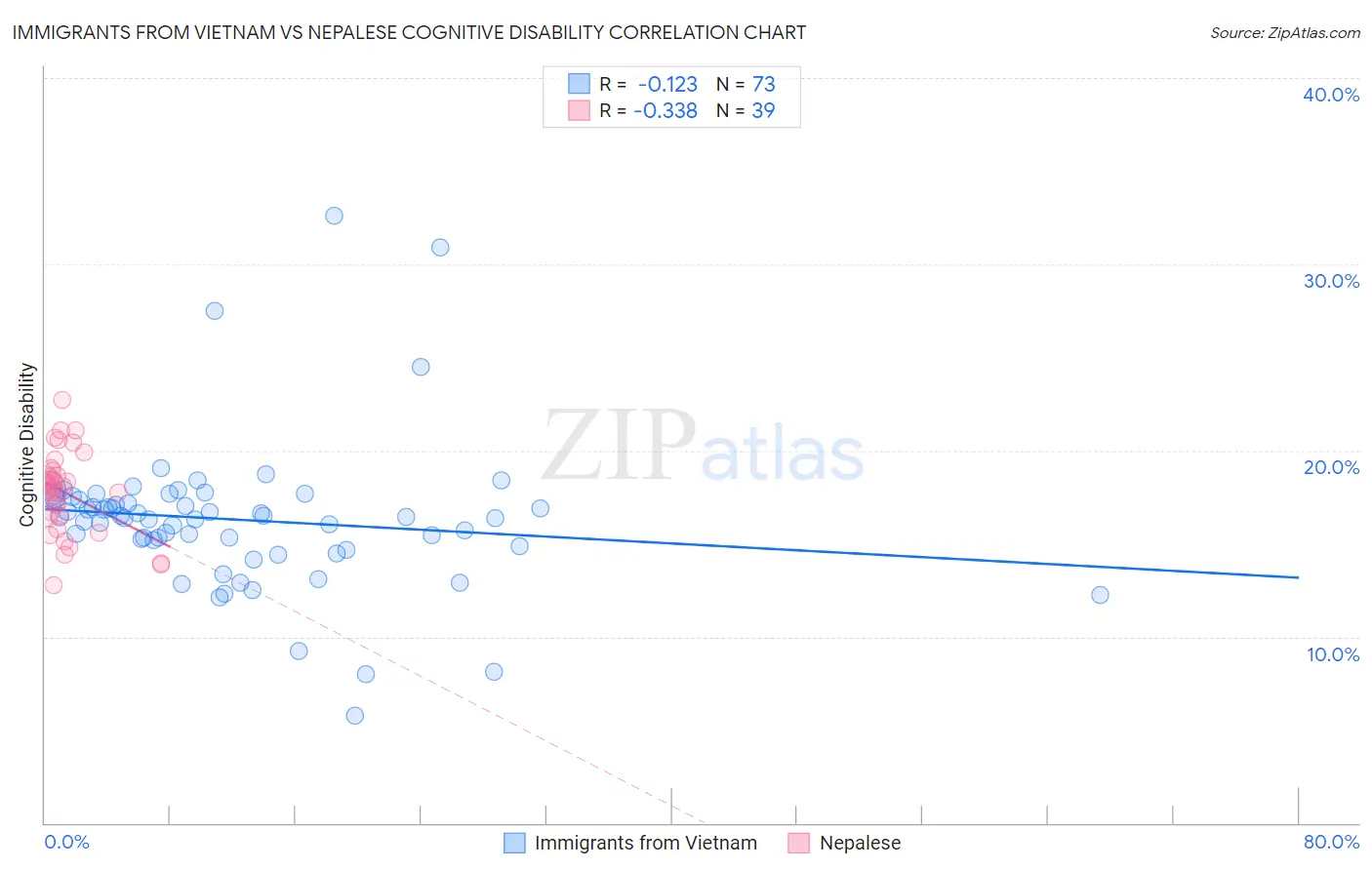 Immigrants from Vietnam vs Nepalese Cognitive Disability