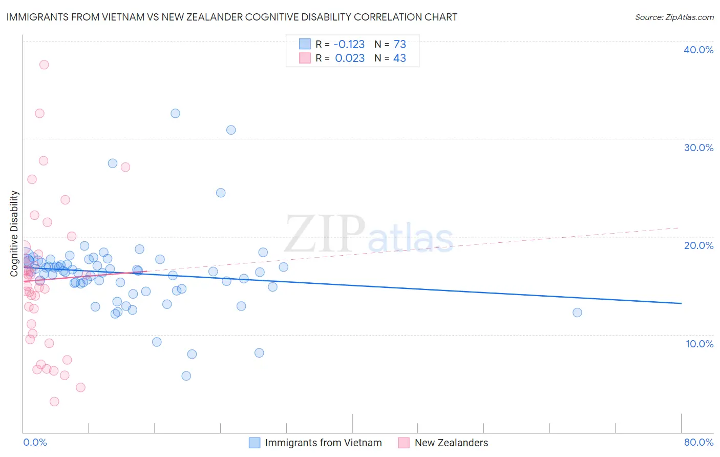 Immigrants from Vietnam vs New Zealander Cognitive Disability