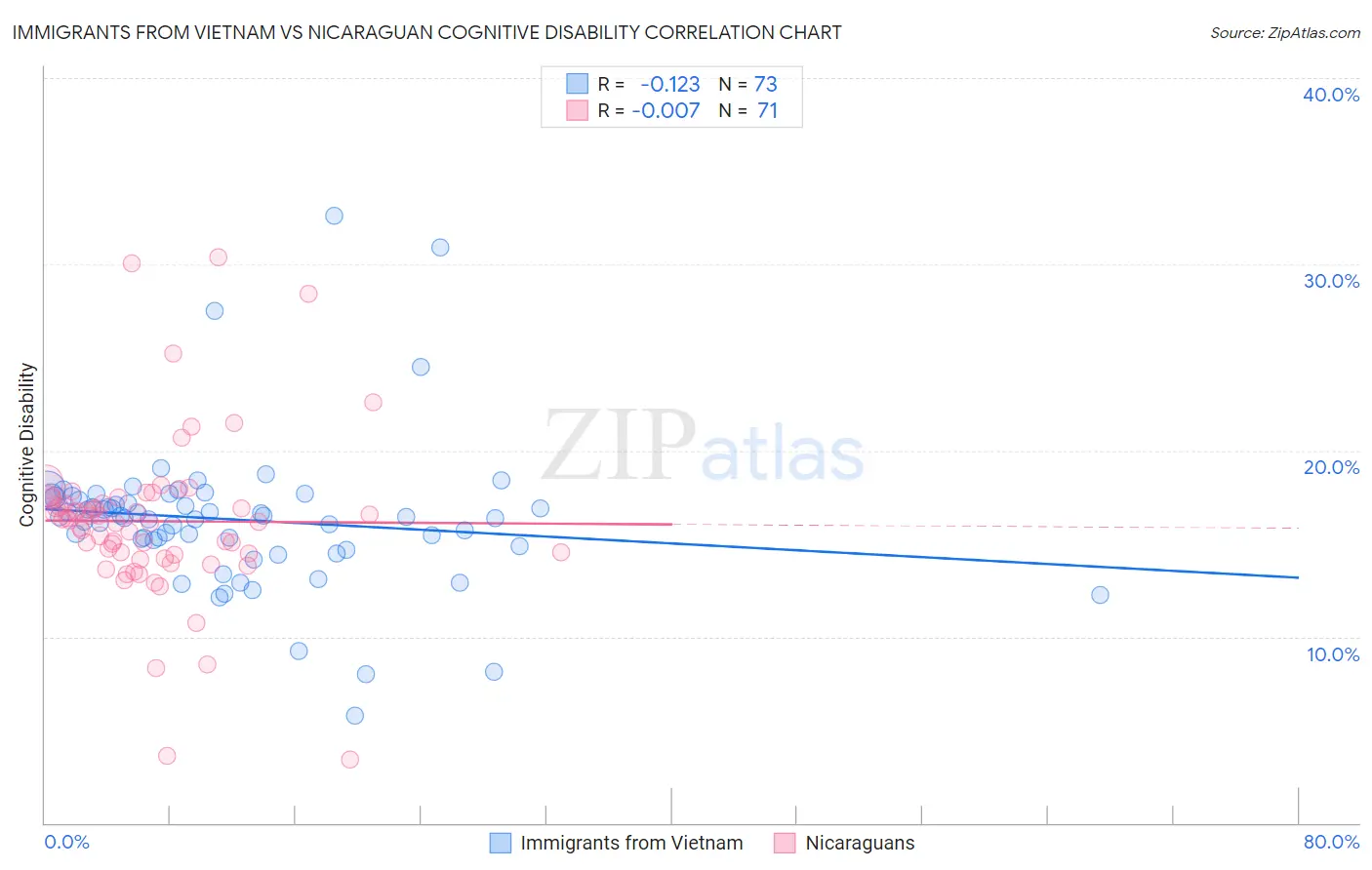 Immigrants from Vietnam vs Nicaraguan Cognitive Disability