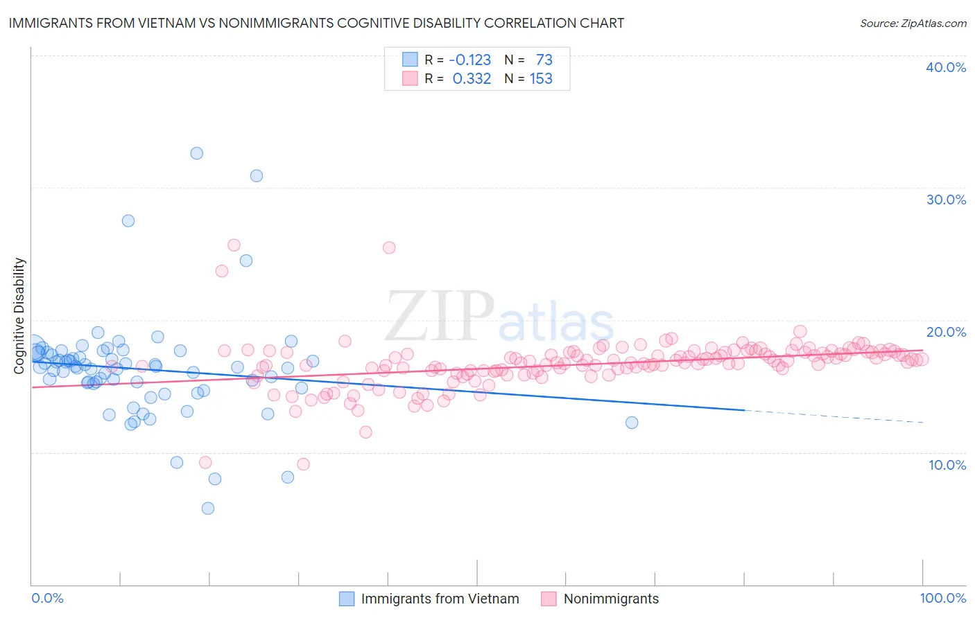 Immigrants from Vietnam vs Nonimmigrants Cognitive Disability