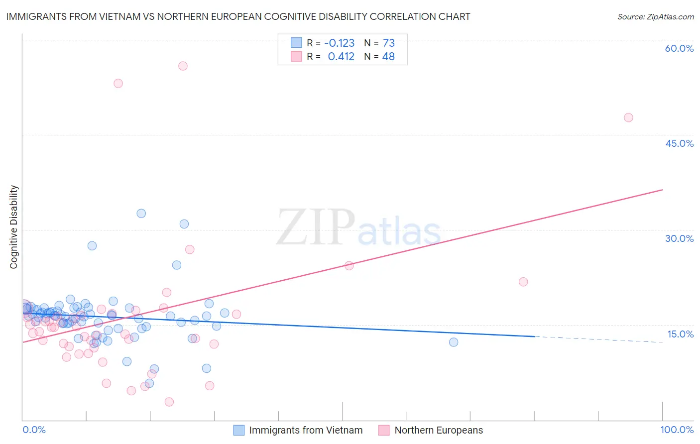 Immigrants from Vietnam vs Northern European Cognitive Disability