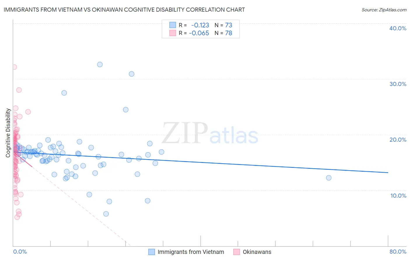 Immigrants from Vietnam vs Okinawan Cognitive Disability