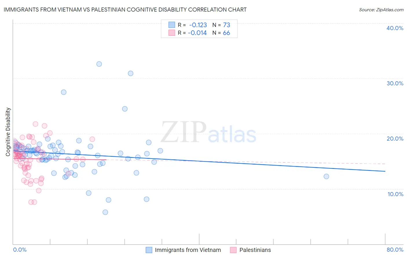 Immigrants from Vietnam vs Palestinian Cognitive Disability