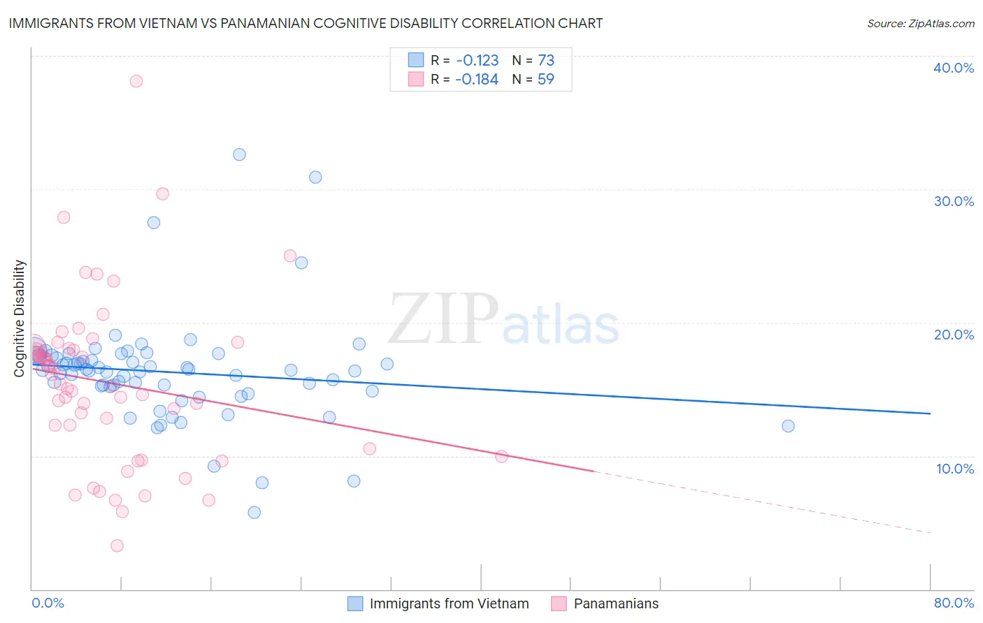 Immigrants from Vietnam vs Panamanian Cognitive Disability