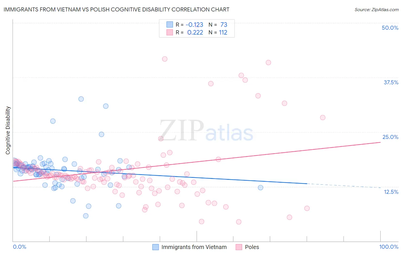 Immigrants from Vietnam vs Polish Cognitive Disability