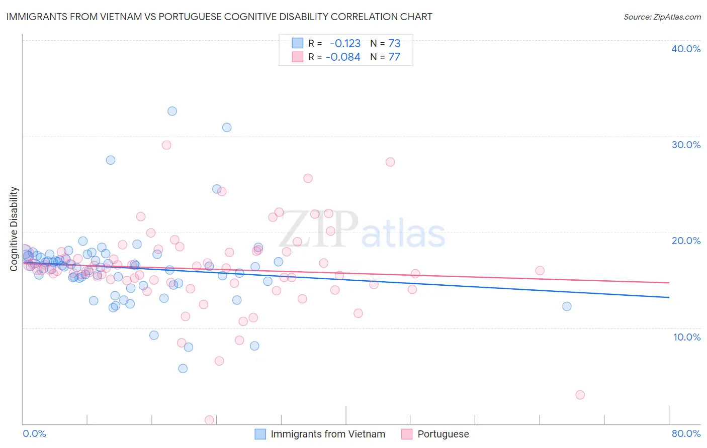 Immigrants from Vietnam vs Portuguese Cognitive Disability