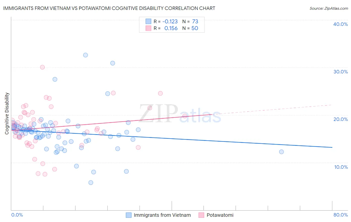 Immigrants from Vietnam vs Potawatomi Cognitive Disability