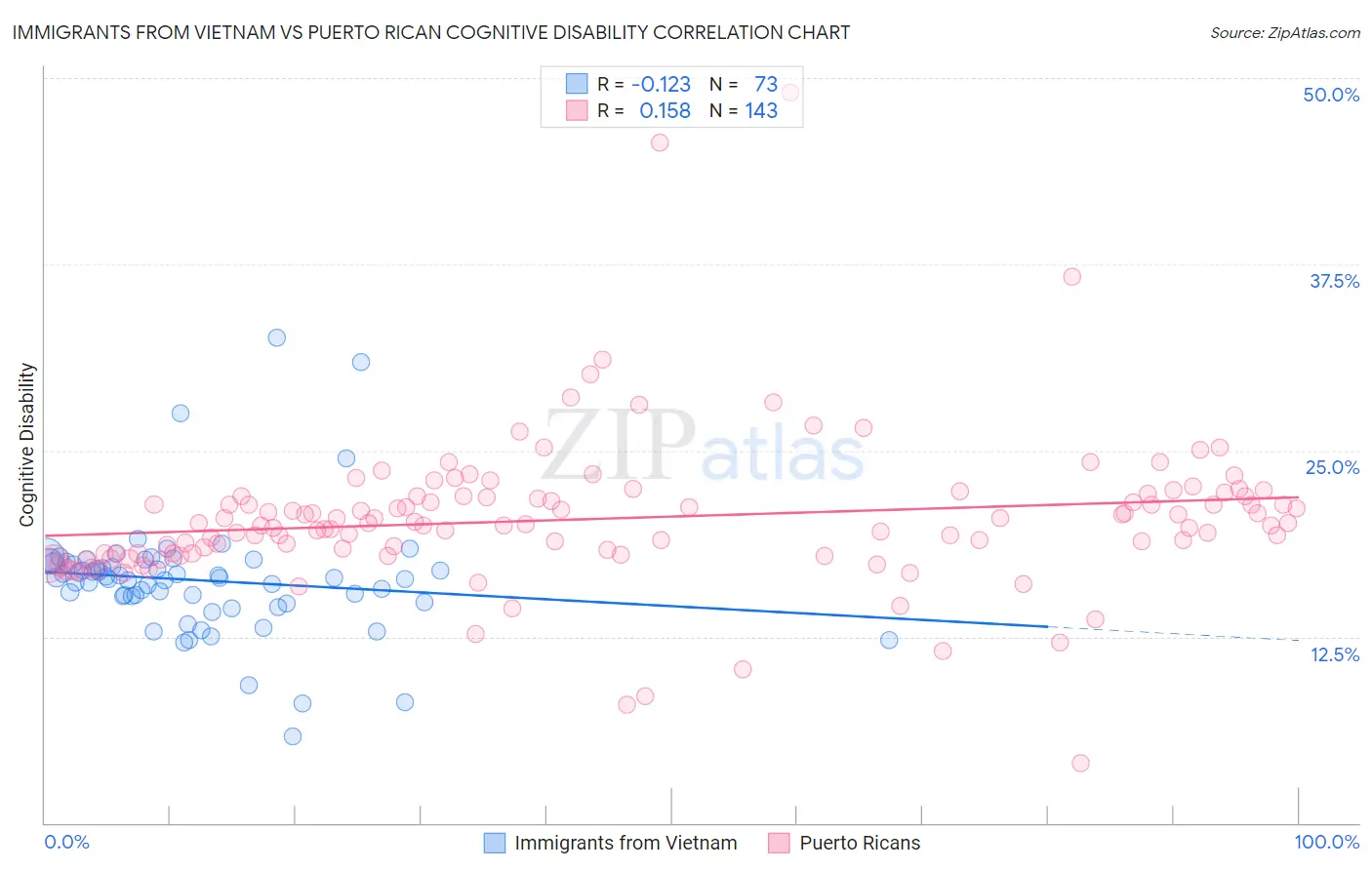 Immigrants from Vietnam vs Puerto Rican Cognitive Disability