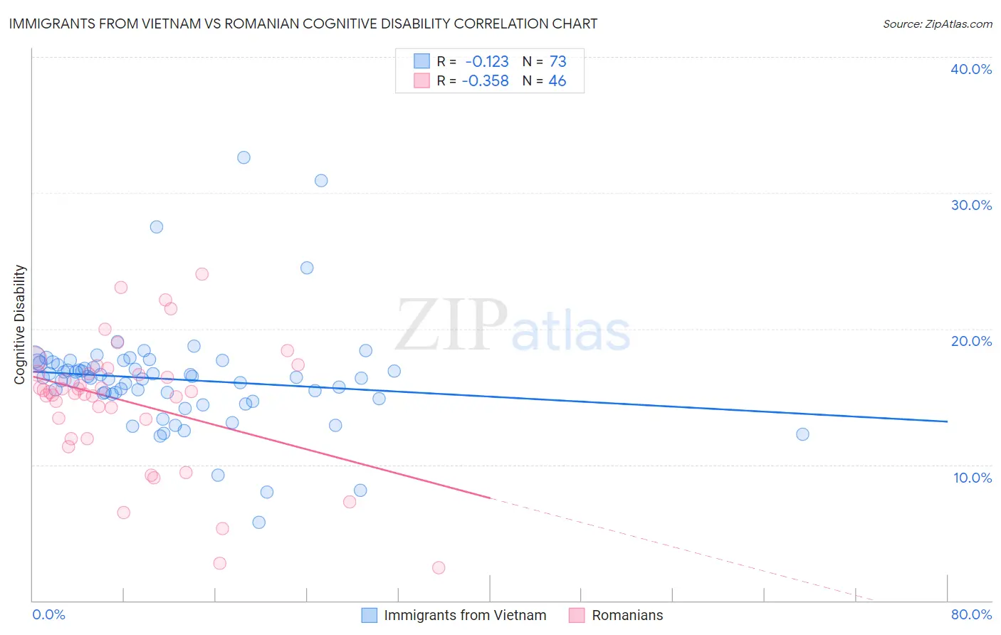 Immigrants from Vietnam vs Romanian Cognitive Disability