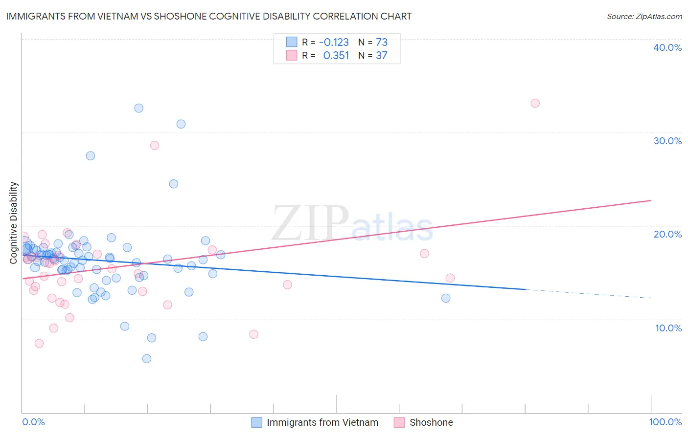 Immigrants from Vietnam vs Shoshone Cognitive Disability