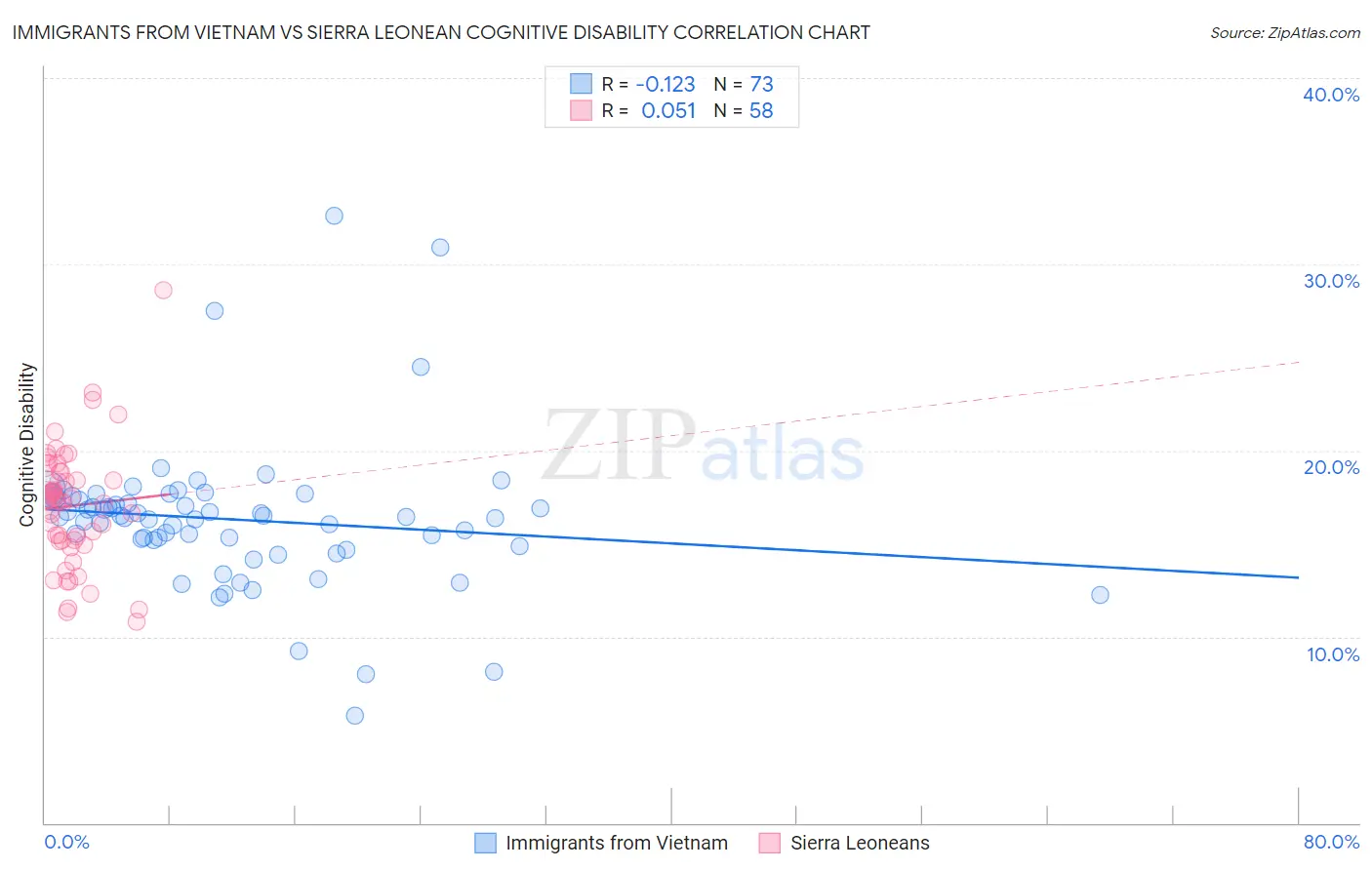 Immigrants from Vietnam vs Sierra Leonean Cognitive Disability