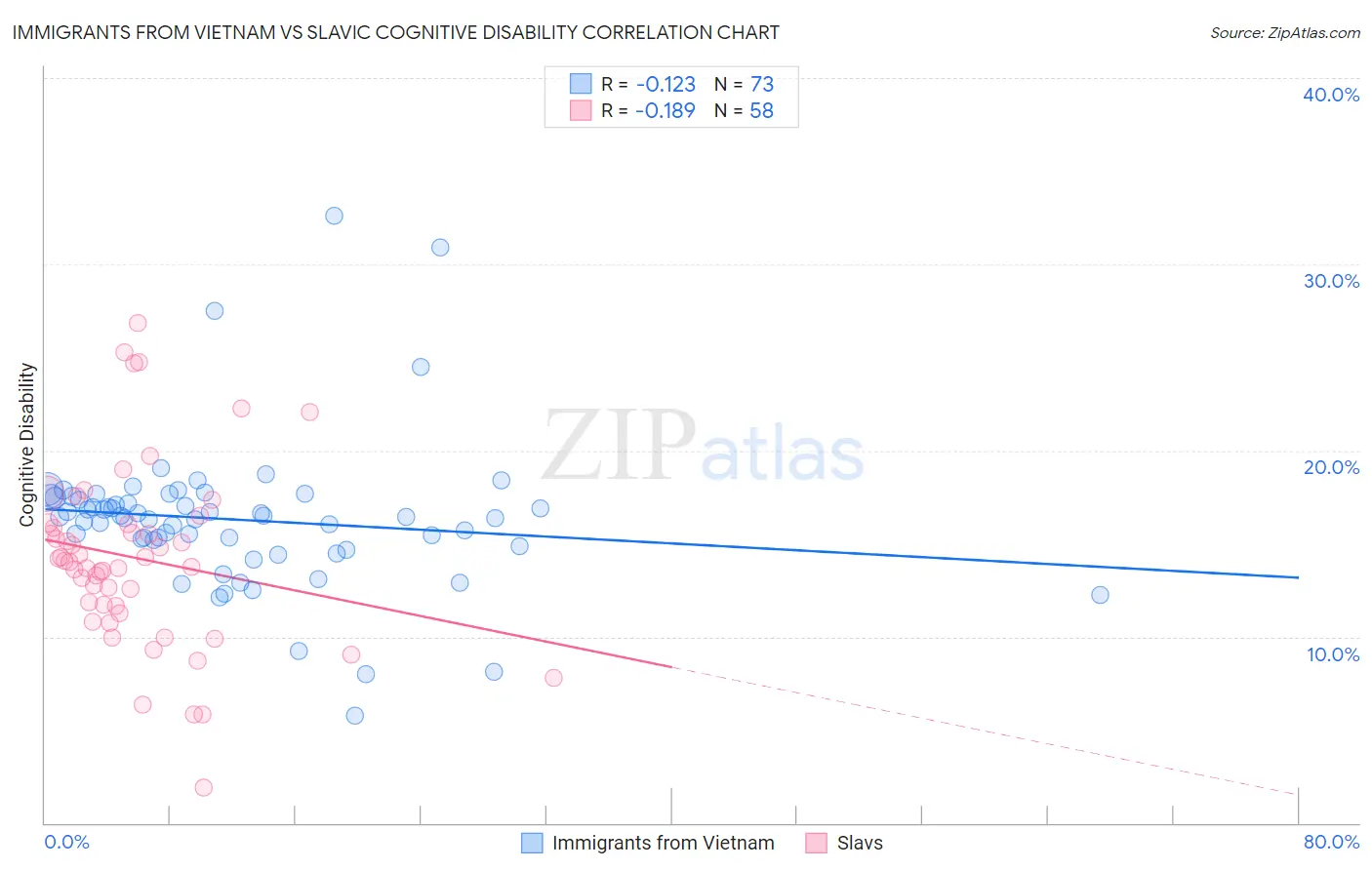 Immigrants from Vietnam vs Slavic Cognitive Disability