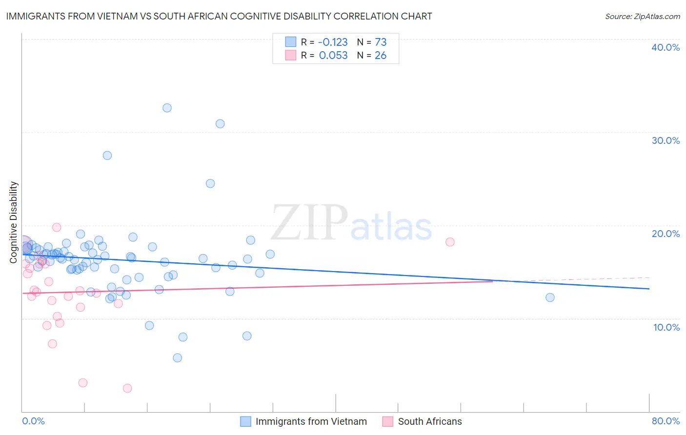 Immigrants from Vietnam vs South African Cognitive Disability