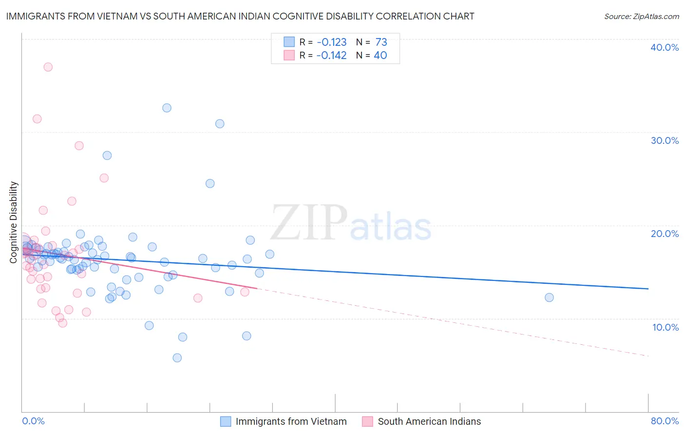 Immigrants from Vietnam vs South American Indian Cognitive Disability