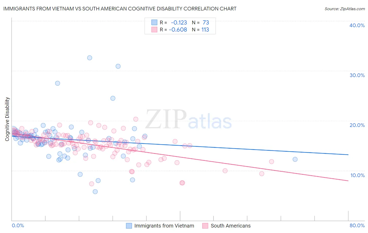 Immigrants from Vietnam vs South American Cognitive Disability