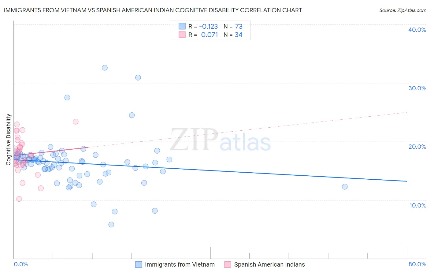 Immigrants from Vietnam vs Spanish American Indian Cognitive Disability