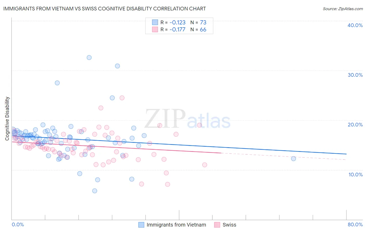 Immigrants from Vietnam vs Swiss Cognitive Disability