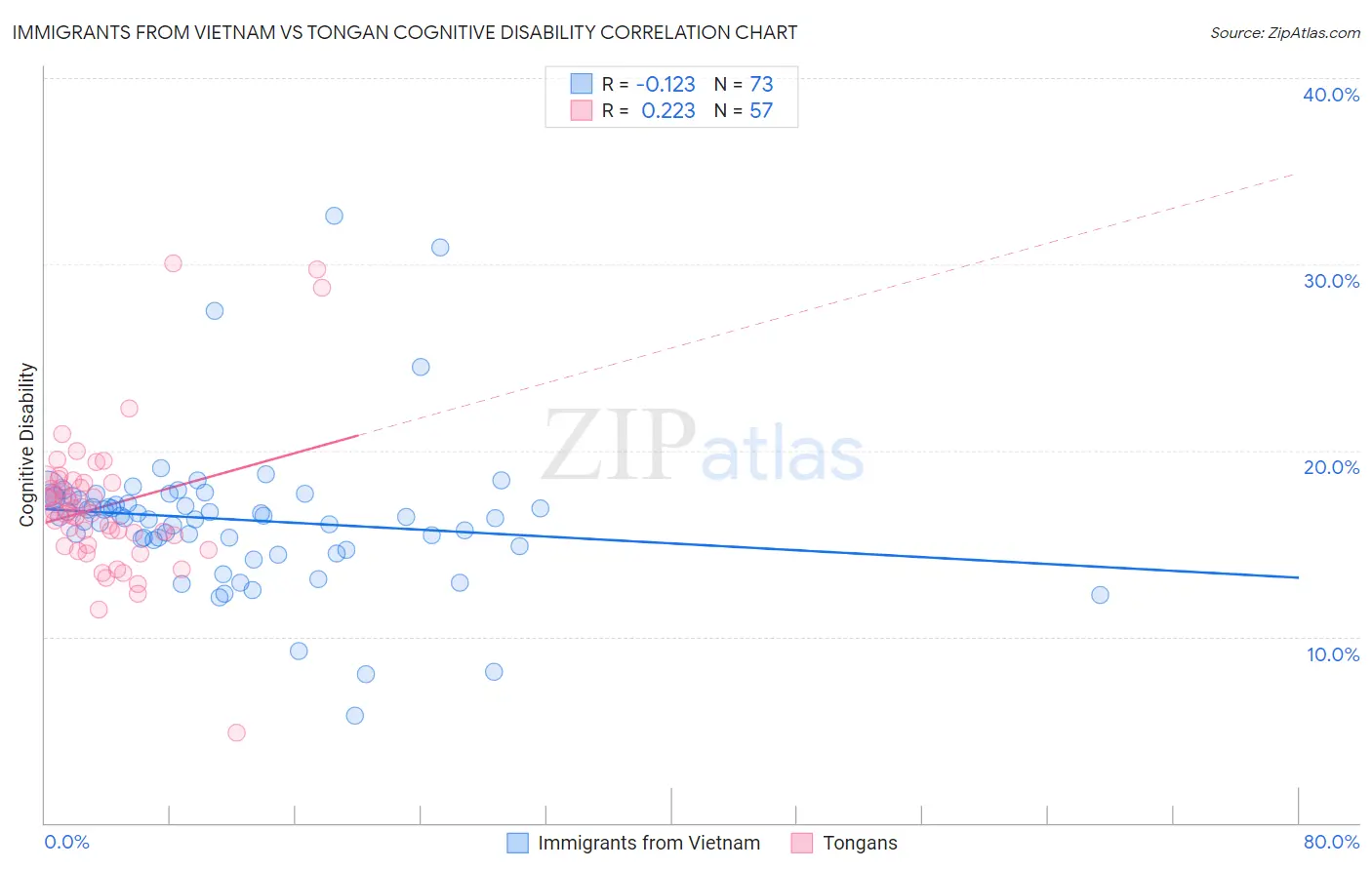 Immigrants from Vietnam vs Tongan Cognitive Disability