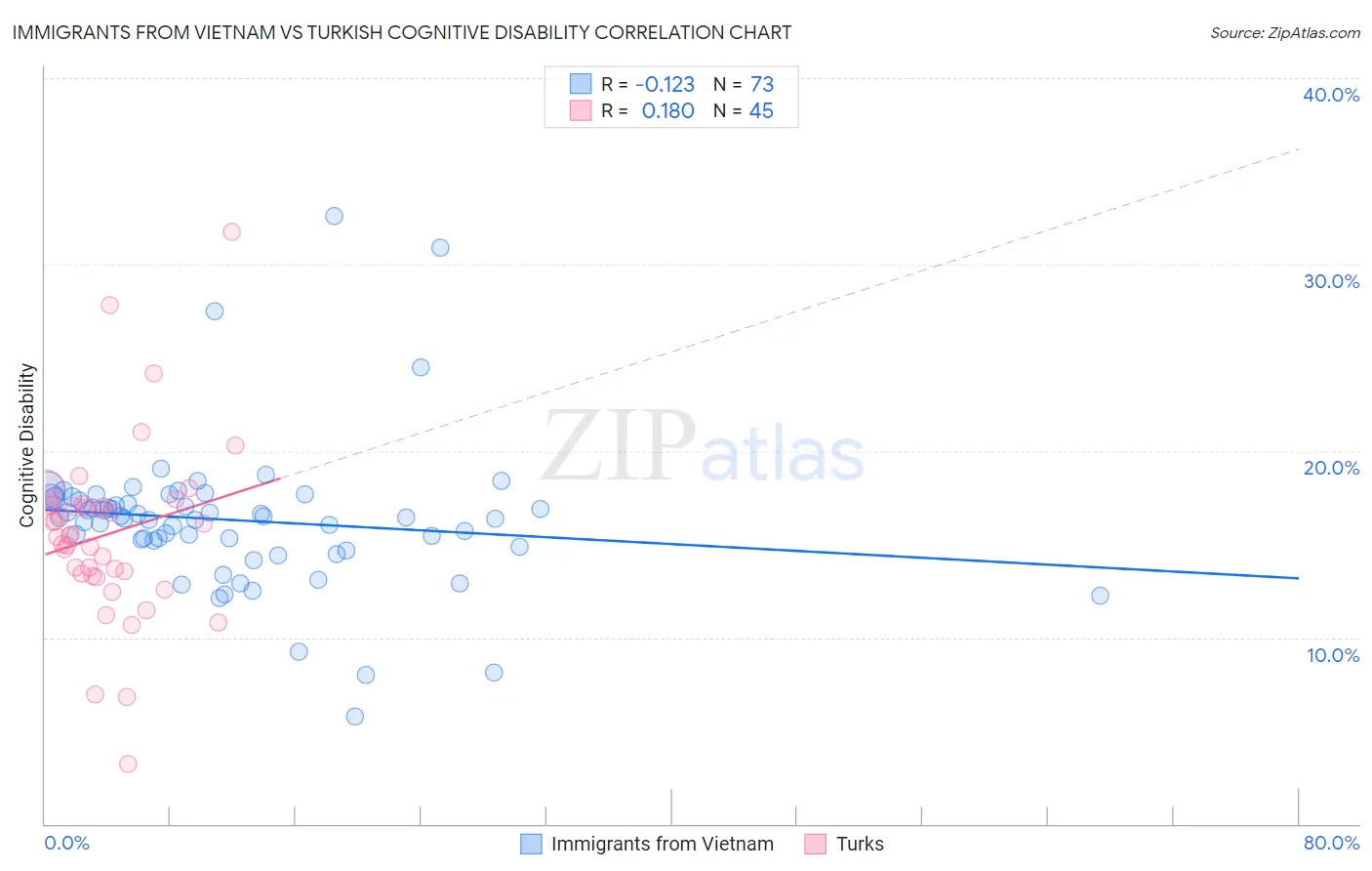 Immigrants from Vietnam vs Turkish Cognitive Disability