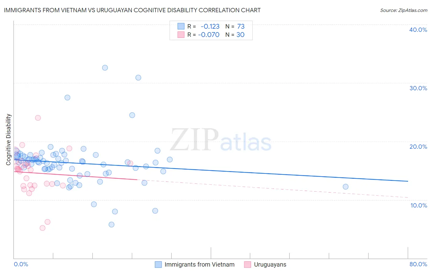 Immigrants from Vietnam vs Uruguayan Cognitive Disability