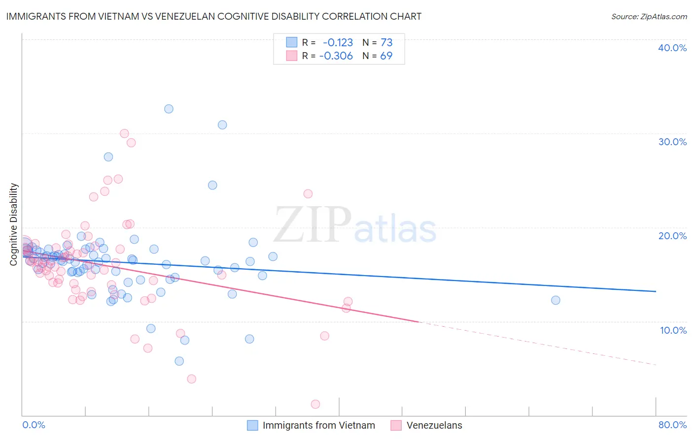 Immigrants from Vietnam vs Venezuelan Cognitive Disability