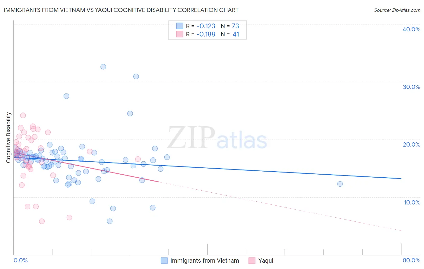 Immigrants from Vietnam vs Yaqui Cognitive Disability