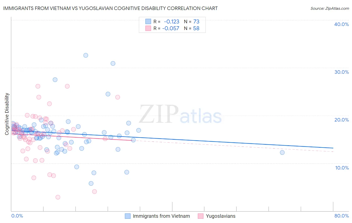 Immigrants from Vietnam vs Yugoslavian Cognitive Disability