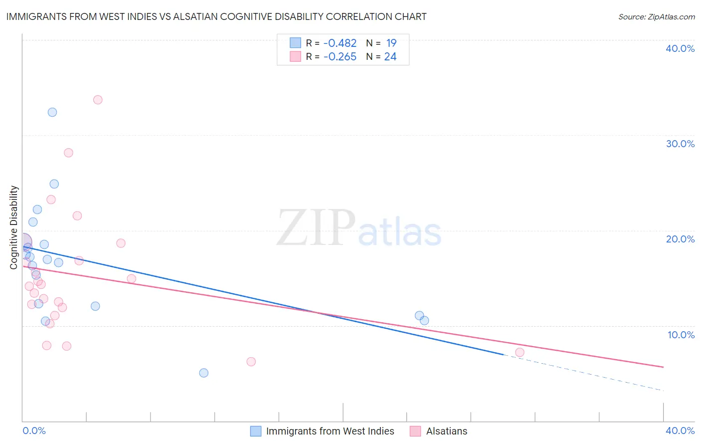 Immigrants from West Indies vs Alsatian Cognitive Disability