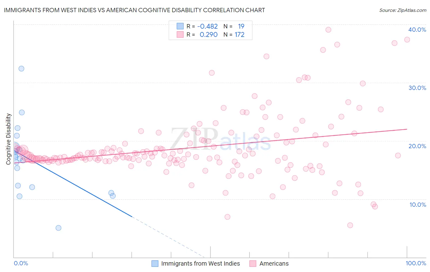 Immigrants from West Indies vs American Cognitive Disability