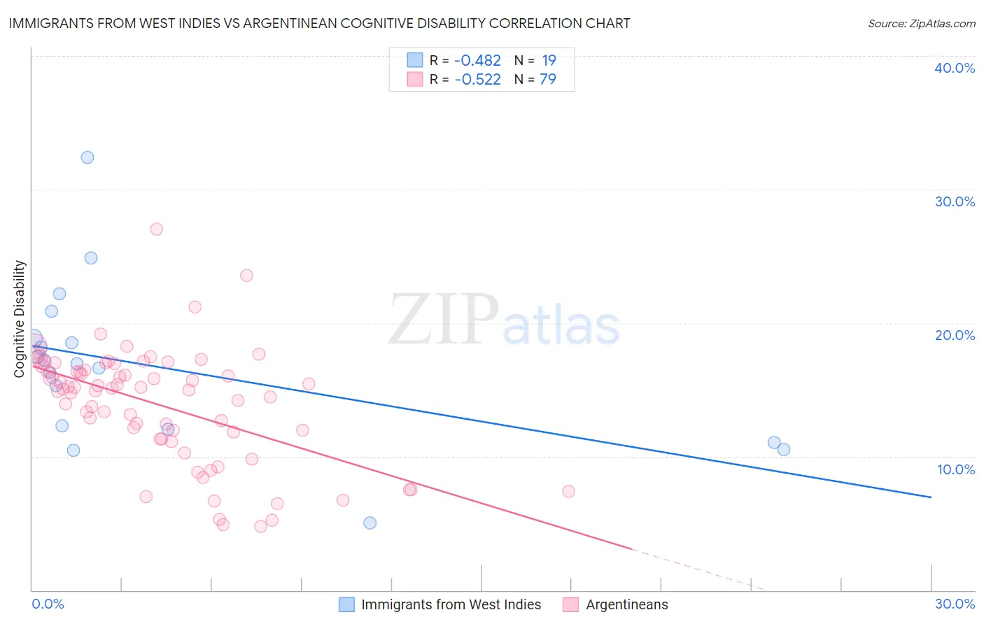 Immigrants from West Indies vs Argentinean Cognitive Disability