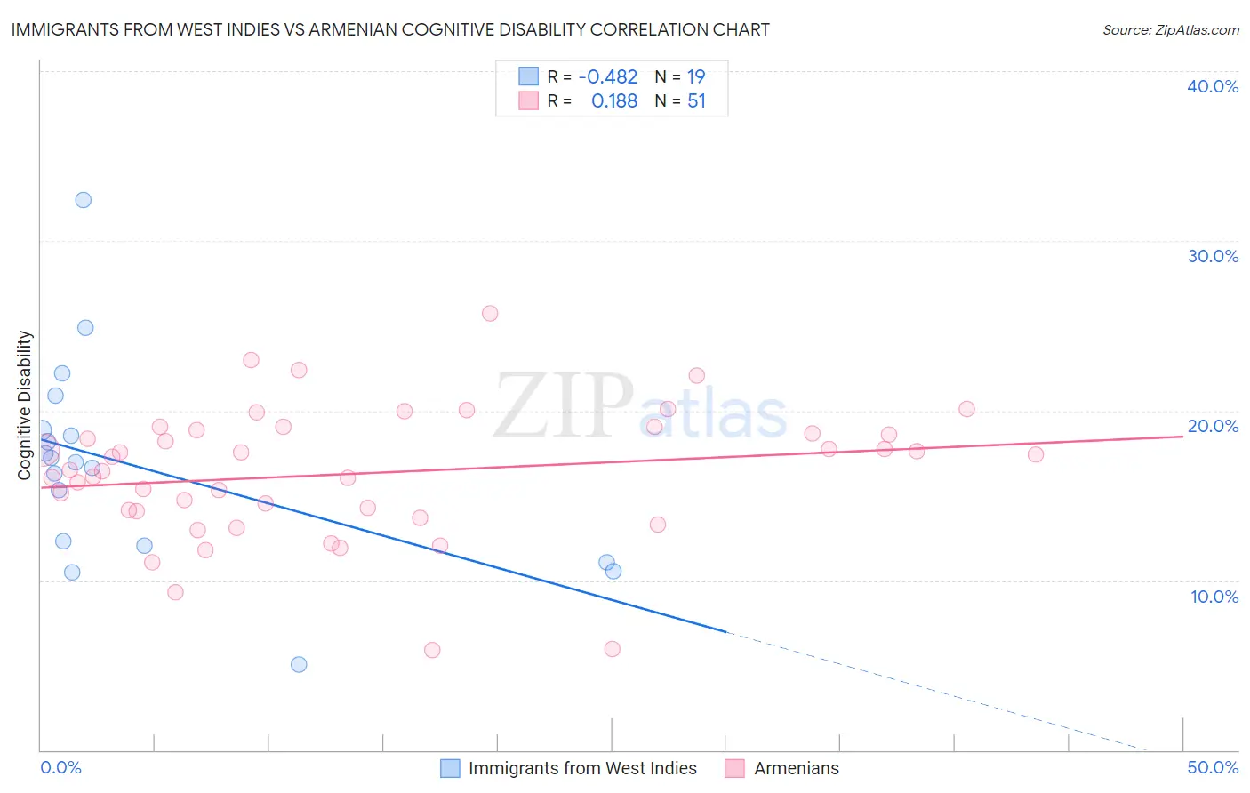 Immigrants from West Indies vs Armenian Cognitive Disability